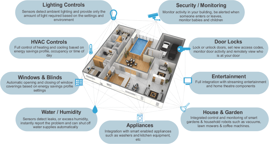 what is a smart home - image Control-Everything-900 on https://avar.io